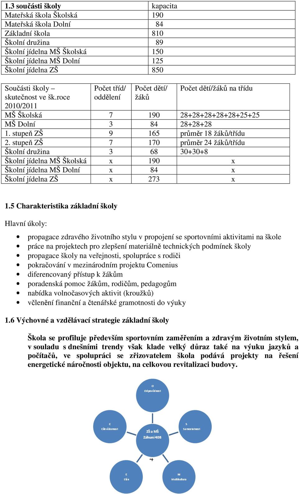 stupeň ZŠ 9 165 průměr 18 žáků/třídu 2. stupeň ZŠ 7 170 průměr 24 žáků/třídu Školní družina 3 68 30+30+8 Školní jídelna MŠ Školská x 190 x Školní jídelna MŠ Dolní x 84 x Školní jídelna ZŠ x 273 x 1.