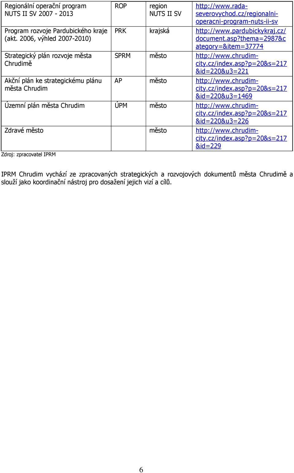 cz/regionalnioperacni-program-nuts-ii-sv PRK krajská http://www.pardubickykraj.cz/ document.asp?thema=2987&c ategory=&item=37774 SPRM město http://www.chrudimcity.cz/index.asp?p=20&s=217 &id=220&u3=221 AP město http://www.