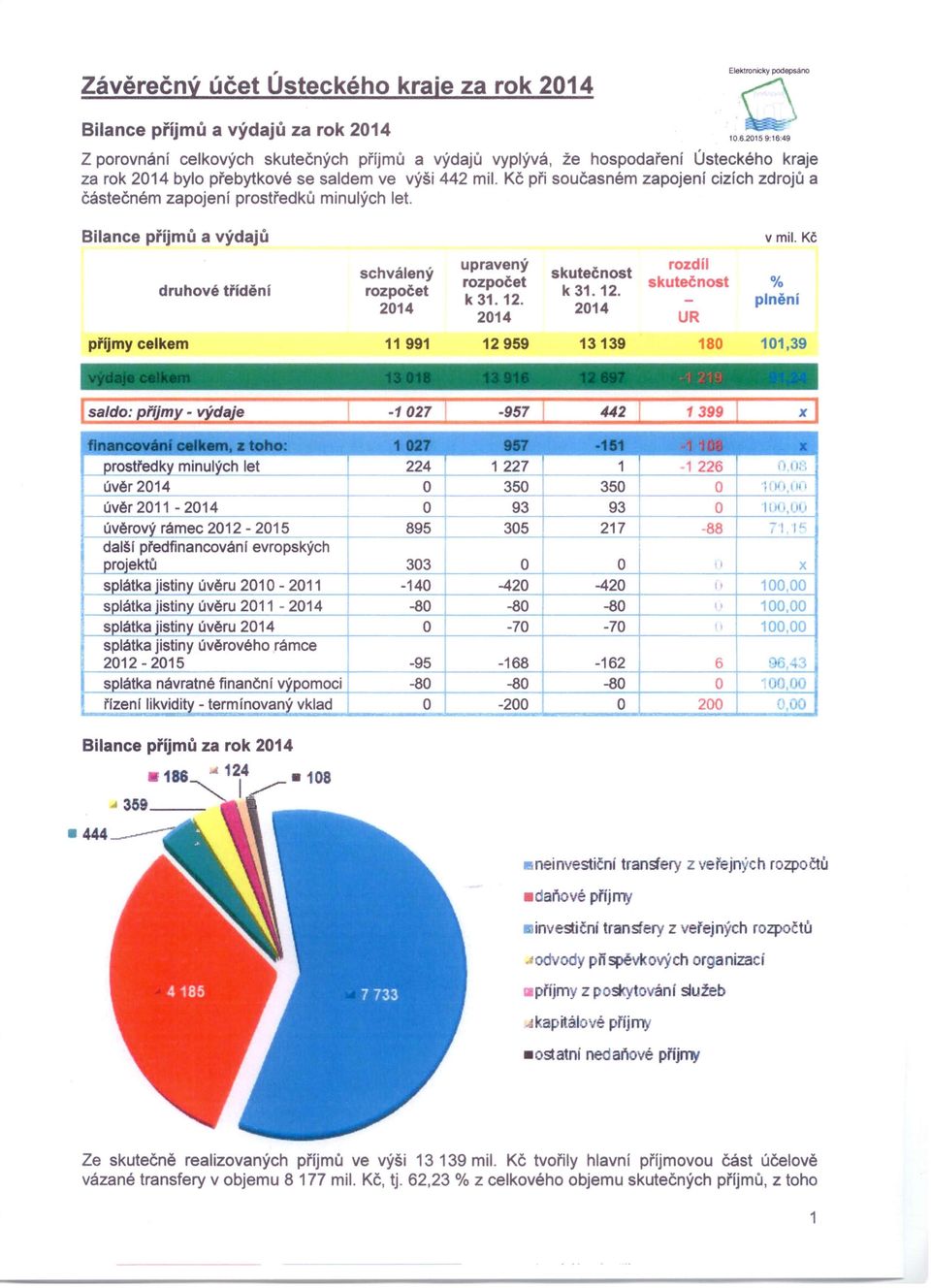 Kč při současném zapojení cizích zdrojů a částečném zapojení prostředků minulých let. Bilance příjmů a výdajů v mil. Kč schválený druhové třídění rozpočet 2014 upravený rozpočet k 31.12.