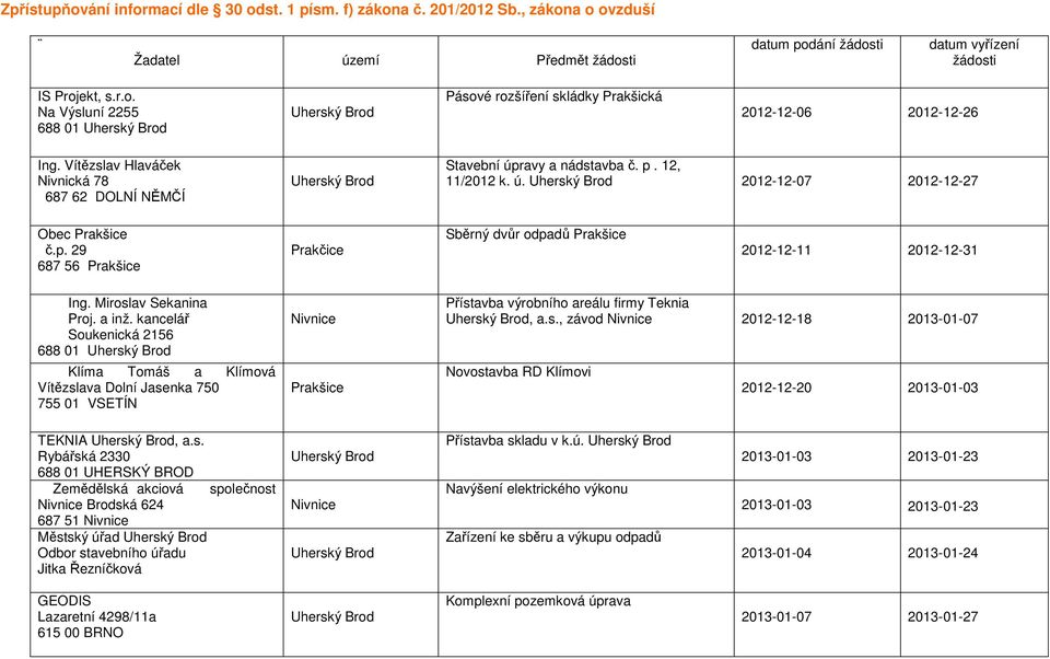 Miroslav Sekanina Proj. a inž. kancelář Soukenická 2156 688 01 Klíma Tomáš a Klímová Vítězslava Dolní Jasenka 750 755 01 VSETÍN Nivnice Prakšice Přístavba výrobního areálu firmy Teknia, a.s., závod Nivnice 2012-12-18 2013-01-07 Novostavba RD Klímovi 2012-12-20 2013-01-03 TEKNIA, a.