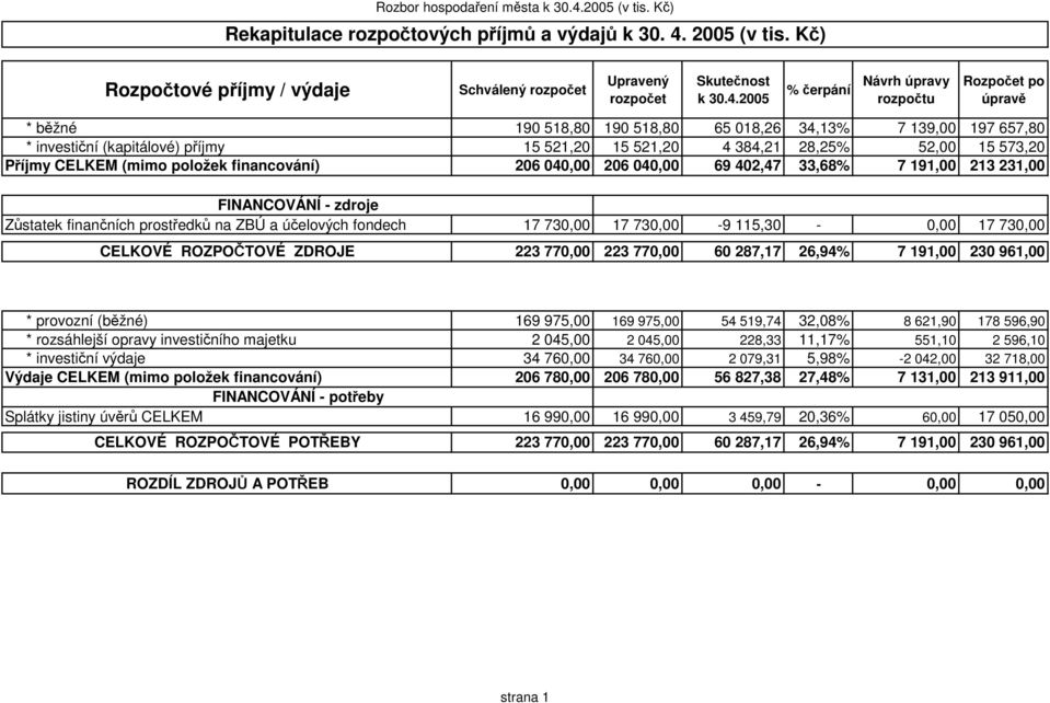 (v tis. Kč) Rozpočtové příjmy / výdaje Upravený k 30.4.