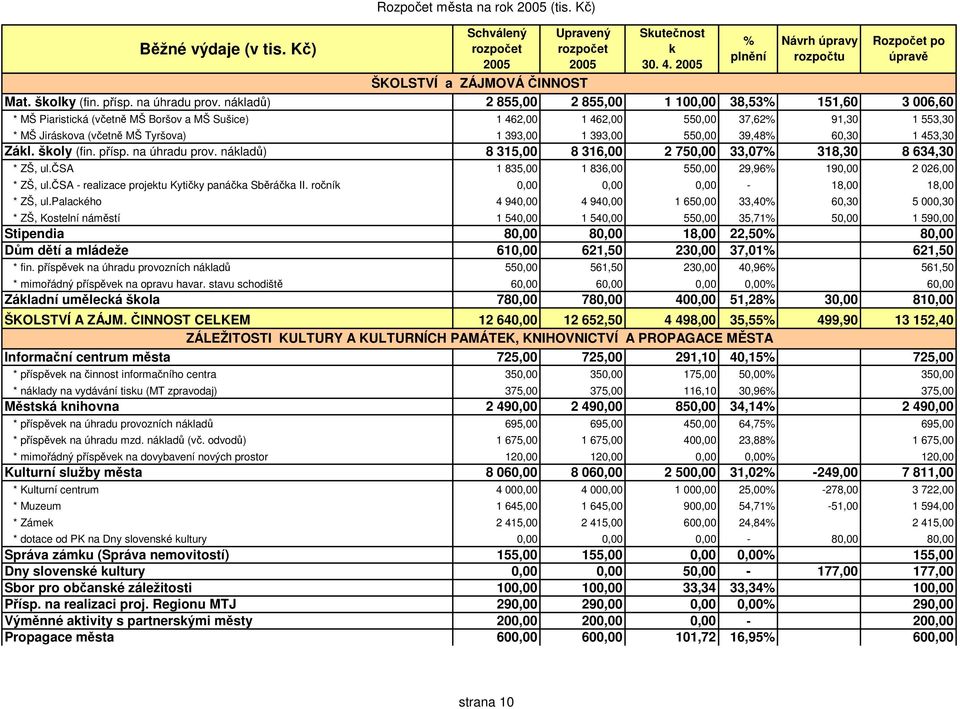 393,00 550,00 39,48% 60,30 1 453,30 Zákl. školy (fin. přísp. na úhradu prov. nákladů) 8 315,00 8 316,00 2 750,00 33,07% 318,30 8 634,30 * ZŠ, ul.