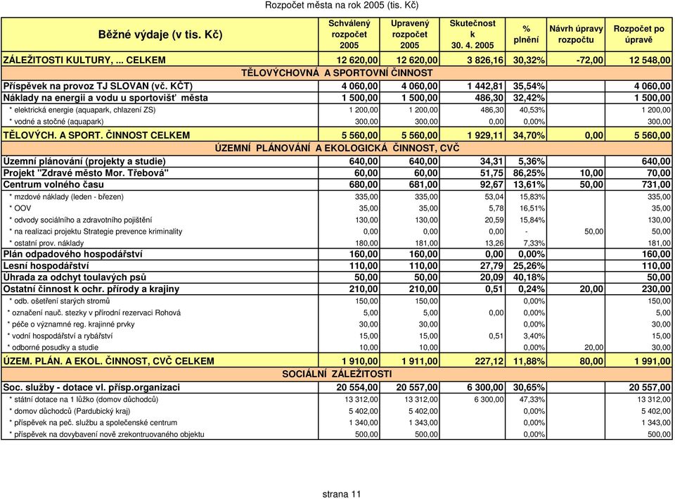 KČT) 4 060,00 4 060,00 1 442,81 35,54% 4 060,00 Náklady na energii a vodu u sportovišť města 1 500,00 1 500,00 486,30 32,42% 1 500,00 * elektrická energie (aquapark, chlazení ZS) 1 200,00 1 200,00