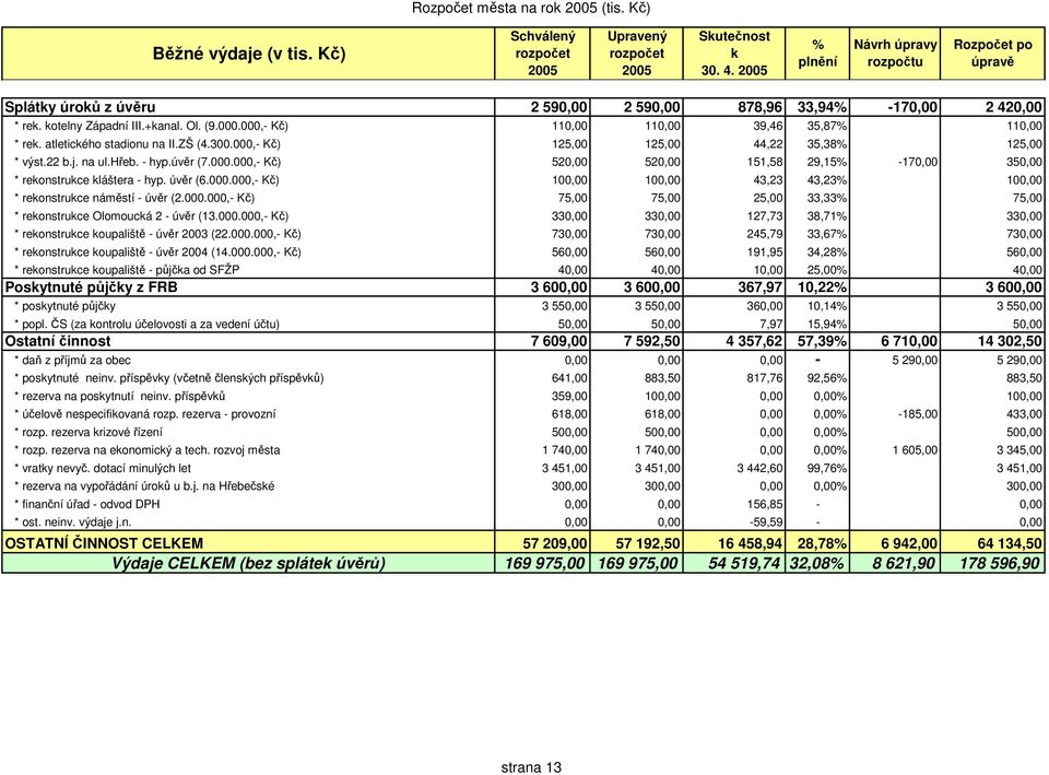 úvěr (6.000.000,- Kč) 100,00 100,00 43,23 43,23% 100,00 * rekonstrukce náměstí - úvěr (2.000.000,- Kč) 75,00 75,00 25,00 33,33% 75,00 * rekonstrukce Olomoucká 2 - úvěr (13.000.000,- Kč) 330,00 330,00 127,73 38,71% 330,00 * rekonstrukce koupaliště - úvěr 2003 (22.