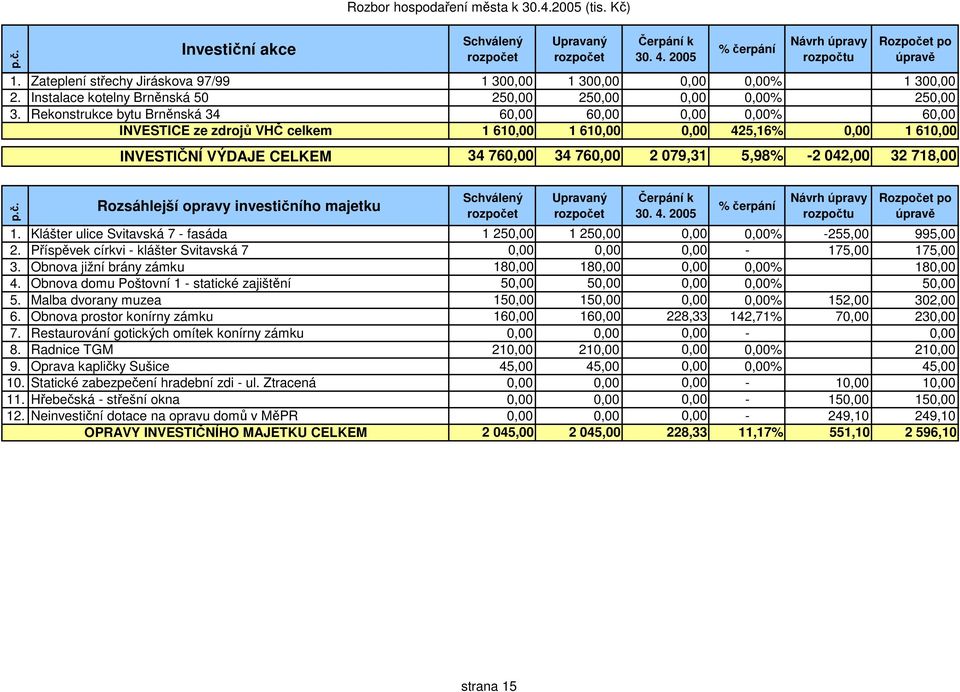 Rekonstrukce bytu Brněnská 34 60,00 60,00 0,00 0,00% 60,00 INVESTICE ze zdrojů VHČ celkem 1 610,00 1 610,00 0,00 425,16% 0,00 1 610,00 INVESTIČNÍ VÝDAJE CELKEM 34 760,00 34 760,00 2 079,31 5,98% -2