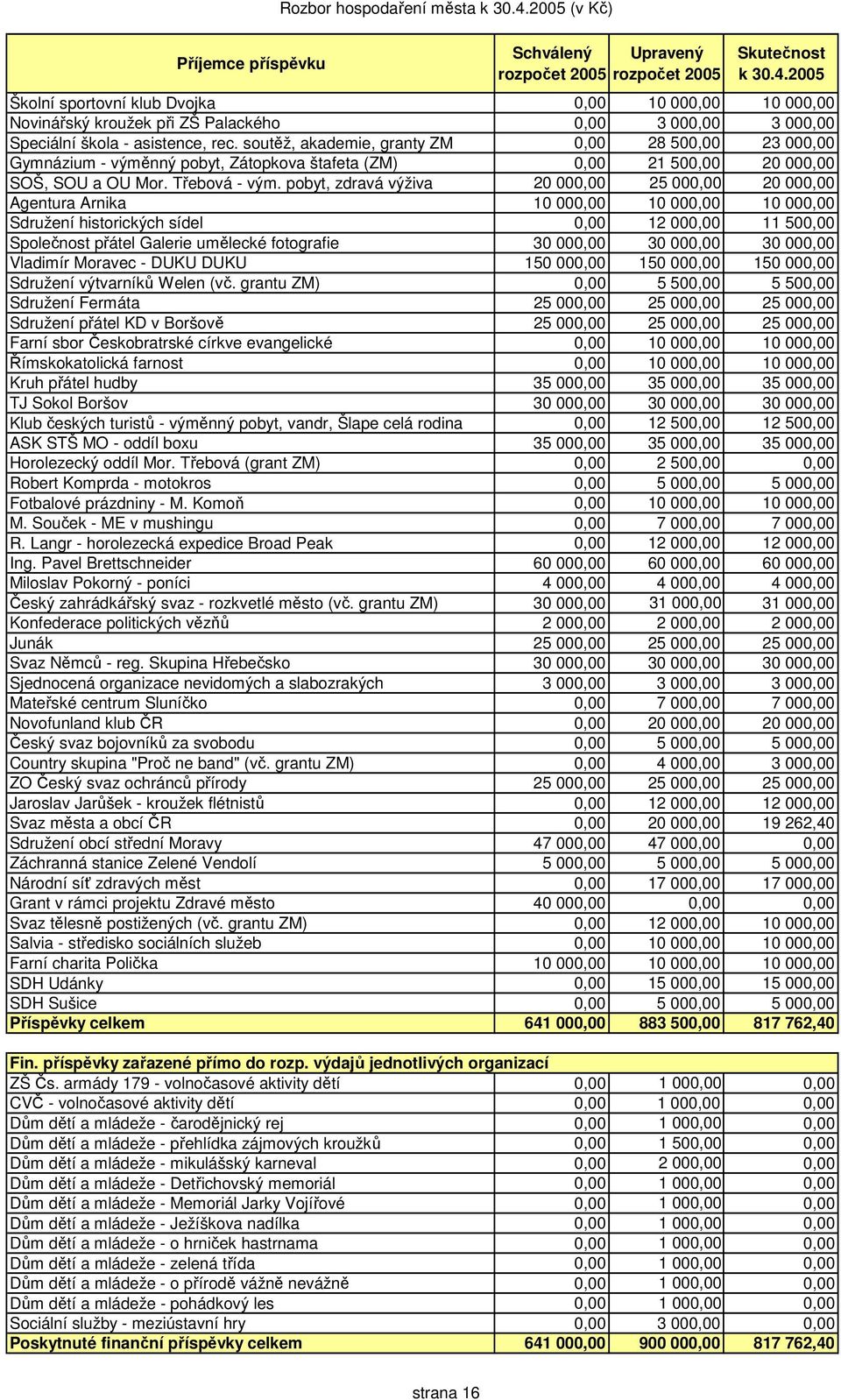 pobyt, zdravá výživa 20 000,00 25 000,00 20 000,00 Agentura Arnika 10 000,00 10 000,00 10 000,00 Sdružení historických sídel 0,00 12 000,00 11 500,00 Společnost přátel Galerie umělecké fotografie 30