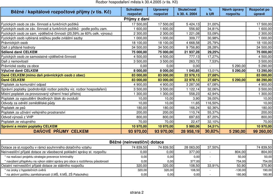 1 600,00 1 600,00 556,92 34,81% 1 600,00 Fyzických osob ze sam. výdělečné činnosti (20,59% ze 60% celk.