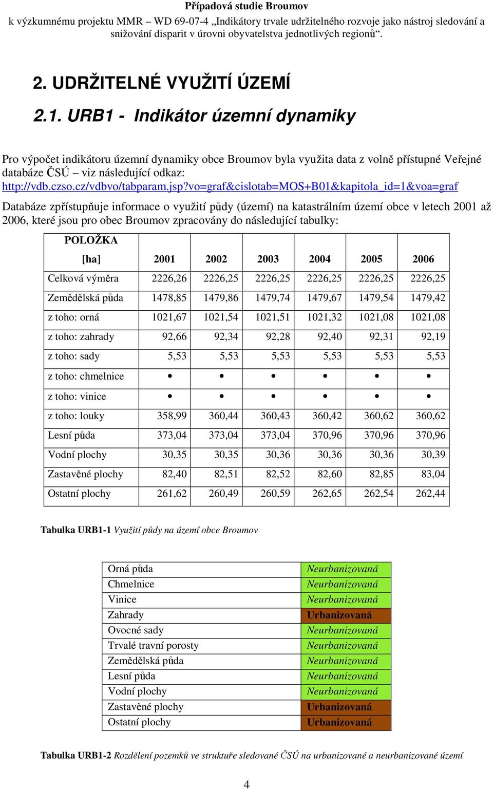 jsp?vo=graf&cislotab=mos+b01&kapitola_id=1&voa=graf Databáze zpřístupňuje informace o využití půdy (území) na katastrálním území obce v letech 2001 až 2006, které jsou pro obec Broumov zpracovány do