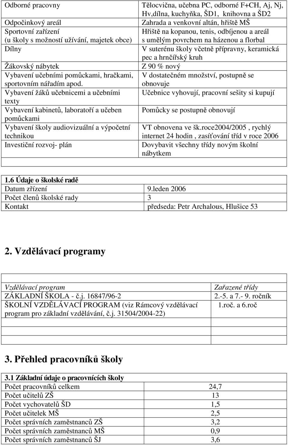 F+CH, Aj, Nj, Hv,dílna, kuchyňka, ŠD1, knihovna a ŠD2 Zahrada a venkovní altán, hřiště MŠ Hřiště na kopanou, tenis, odbíjenou a areál s umělým povrchem na házenou a florbal V suterénu školy včetně