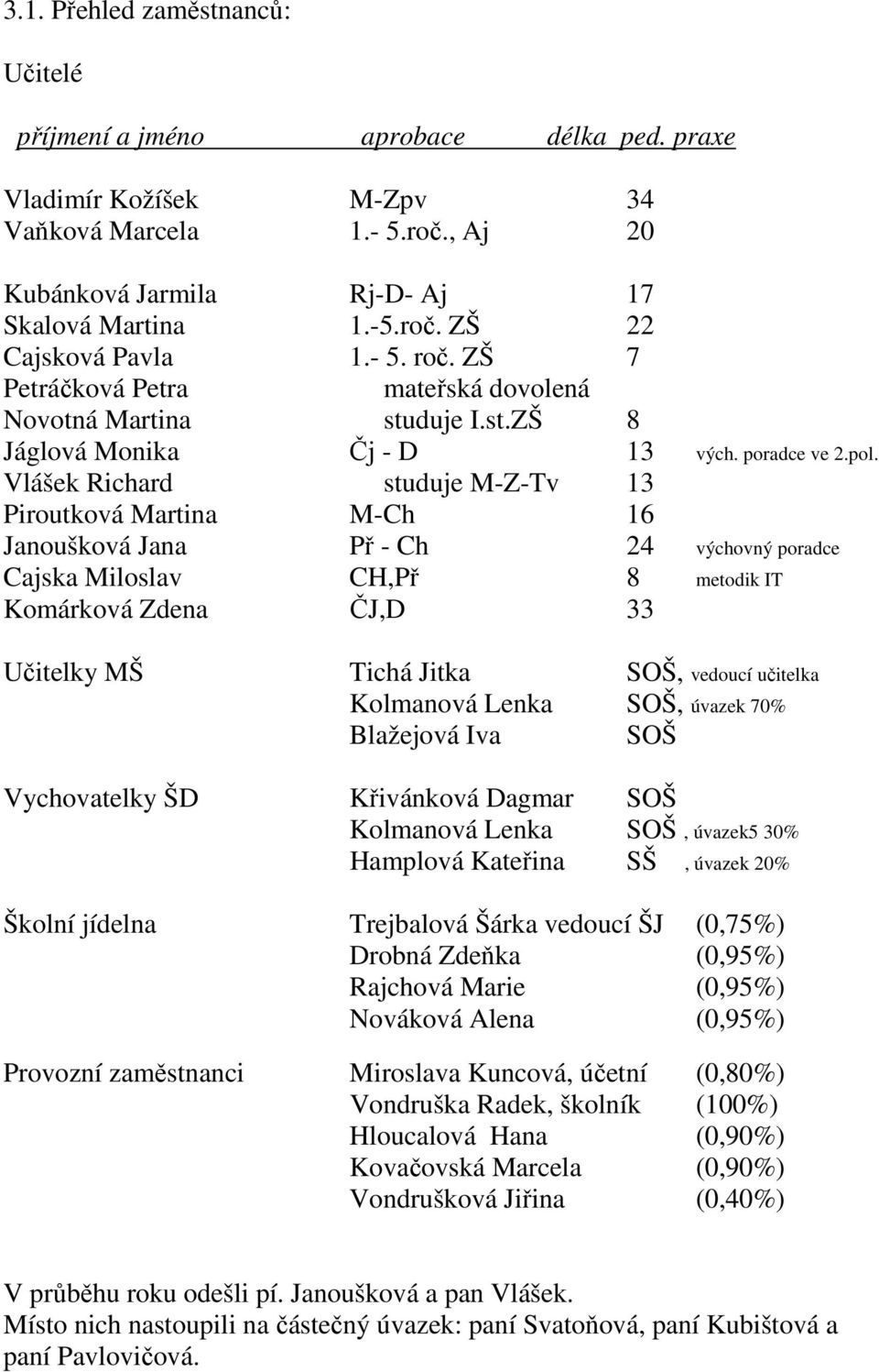 Vlášek Richard studuje M-Z-Tv 13 Piroutková Martina M-Ch 16 Janoušková Jana Př - Ch 24 výchovný poradce Cajska Miloslav CH,Př 8 metodik IT Komárková Zdena ČJ,D 33 Učitelky MŠ Tichá Jitka SOŠ, vedoucí