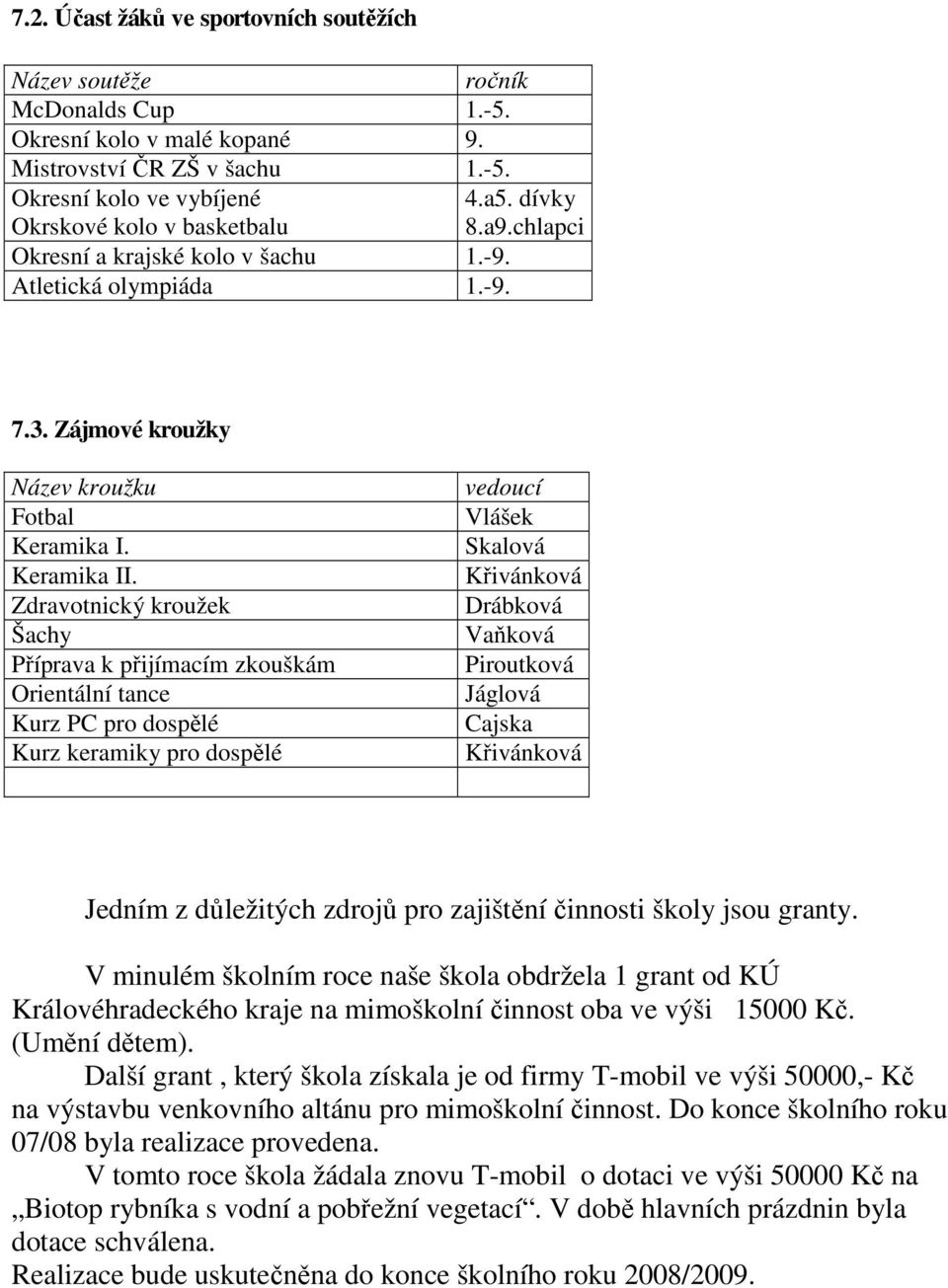 Zdravotnický kroužek Šachy Příprava k přijímacím zkouškám Orientální tance Kurz PC pro dospělé Kurz keramiky pro dospělé vedoucí Vlášek Skalová Křivánková Drábková Vaňková Piroutková Jáglová Cajska