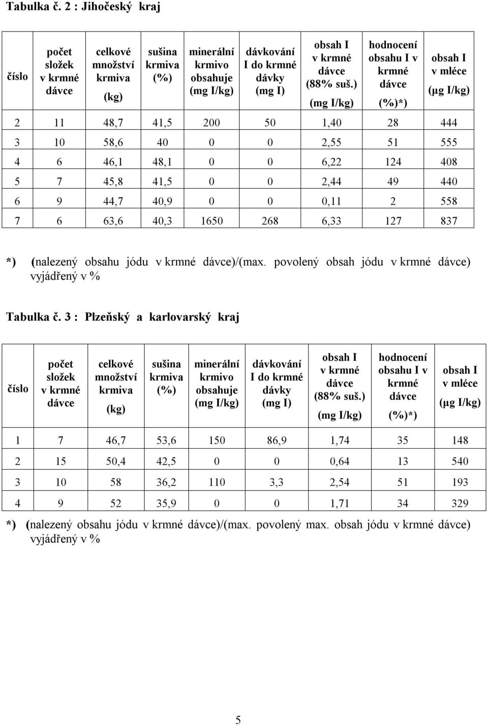 2,44 49 440 6 9 44,7 40,9 0 0 0,11 2 558 7 6 63,6 40,3 1650 268 6,33 127 837 *) (nalezený obsahu jódu )/(max.
