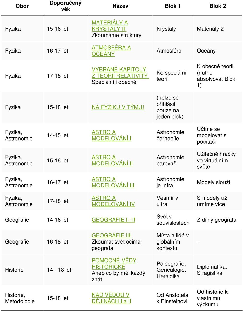 (nelze se přihlásit pouze na jeden blok), 14-15 let MODELOVÁNÍ I černobíle Učíme se modelovat s počítači, 15-16 let MODELOVÁNÍ II barevně Užitečné hračky ve virtuálním světě, 16-17 let MODELOVÁNÍ III