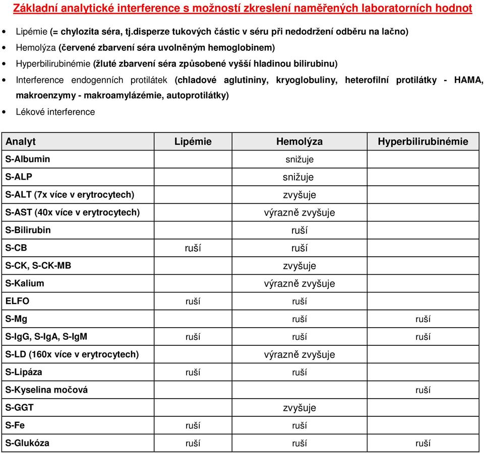 Interference endogenních protilátek (chladové aglutininy, kryoglobuliny, heterofilní protilátky - HAMA, makroenzymy - makroamylázémie, autoprotilátky) Lékové interference Analyt Lipémie Hemolýza