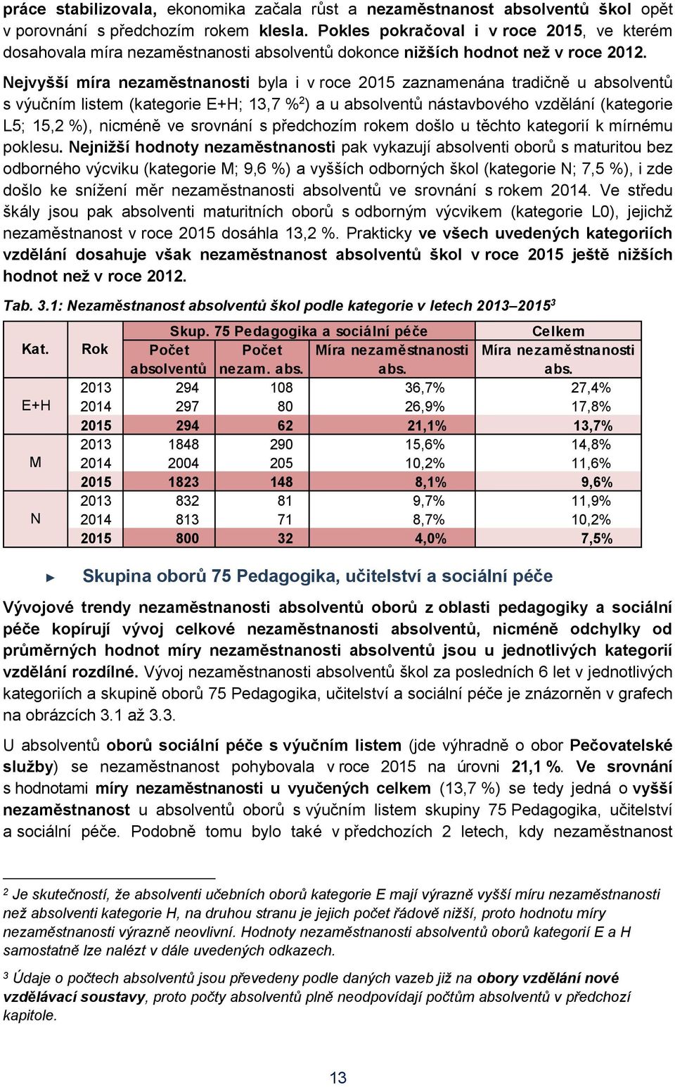 Nejvyšší míra nezaměstnanosti byla i v roce 2015 zaznamenána tradičně u absolventů s výučním listem (kategorie E+H; 13,7 % 2 ) a u absolventů nástavbového vzdělání (kategorie L5; 15,2 %), nicméně ve