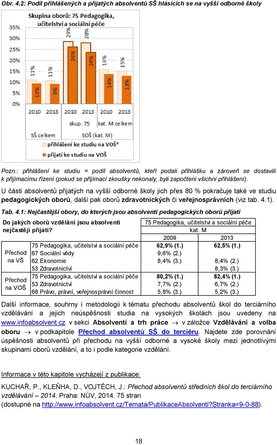 U části absolventů přijatých na vyšší odborné školy jich přes 80 % pokračuje také ve studiu pedagogických oborů, další pak oborů zdravotnických či veřejnosprávních (viz tab. 4.