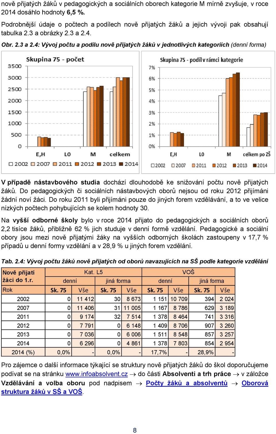 4. Obr. 2.3 a 2.4: Vývoj počtu a podílu nově přijatých žáků v jednotlivých kategoriích (denní forma) V případě nástavbového studia dochází dlouhodobě ke snižování počtu nově přijatých žáků.