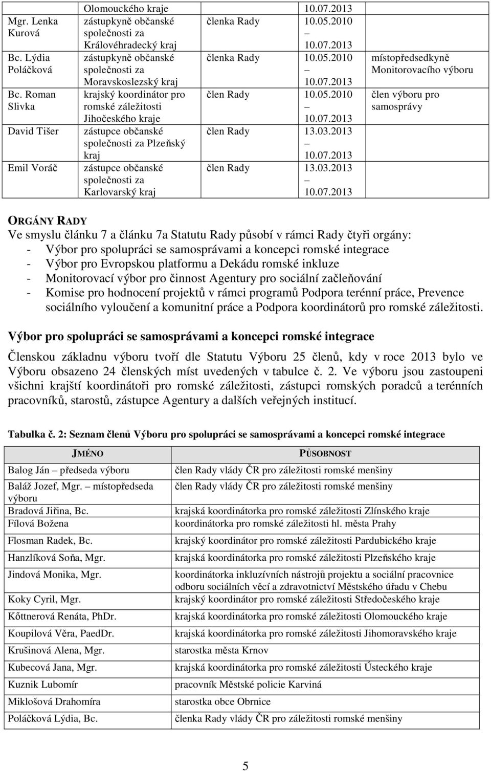 kraj zástupce občanské společnosti za Karlovarský kraj členka Rady 10.05.2010 člen Rady 10.05.2010 člen Rady 13.03.