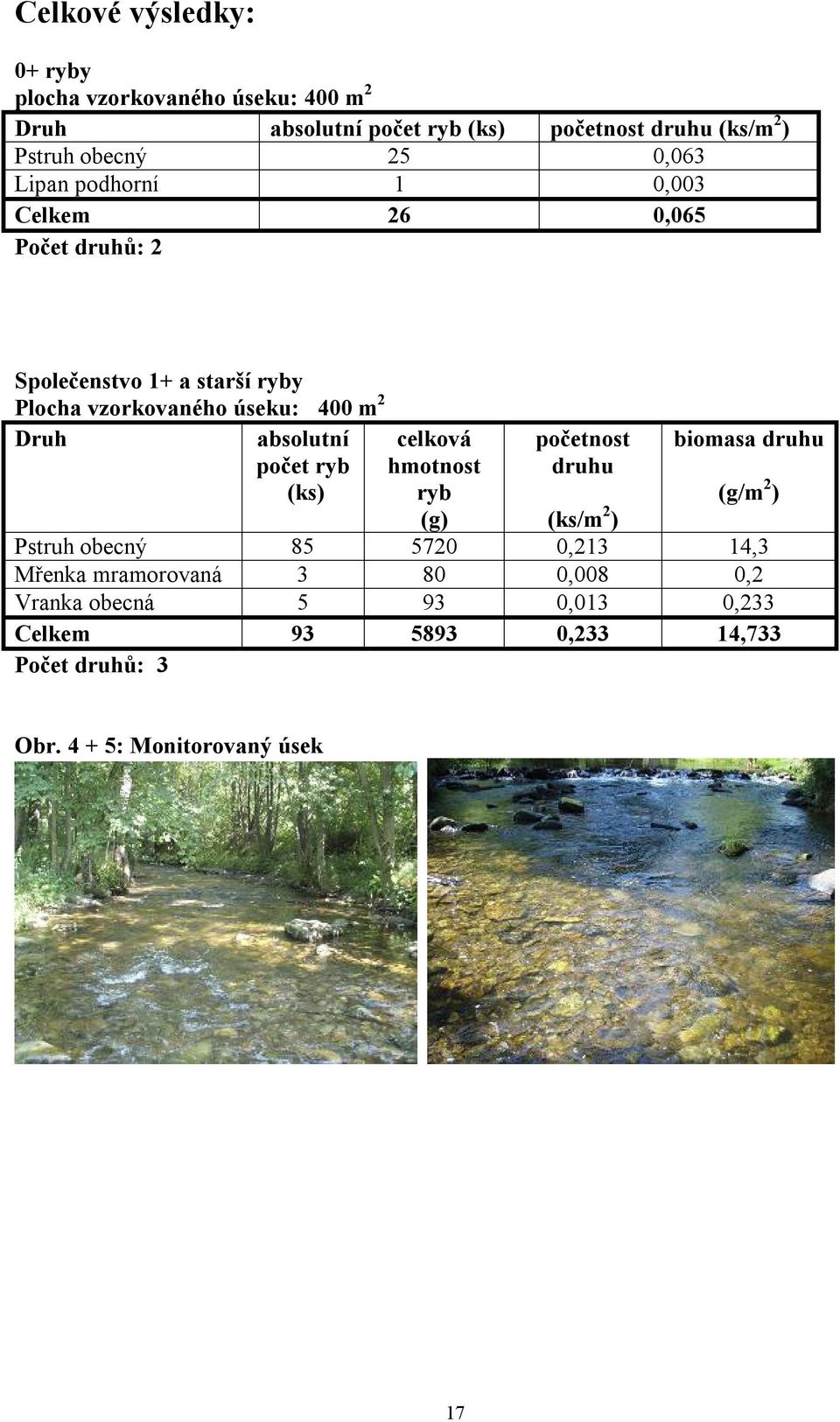 absolutní počet ryb (ks) celková hmotnost ryb (g) početnost druhu biomasa druhu (g/m 2 ) (ks/m 2 ) Pstruh obecný 85 5720 0,213 14,3