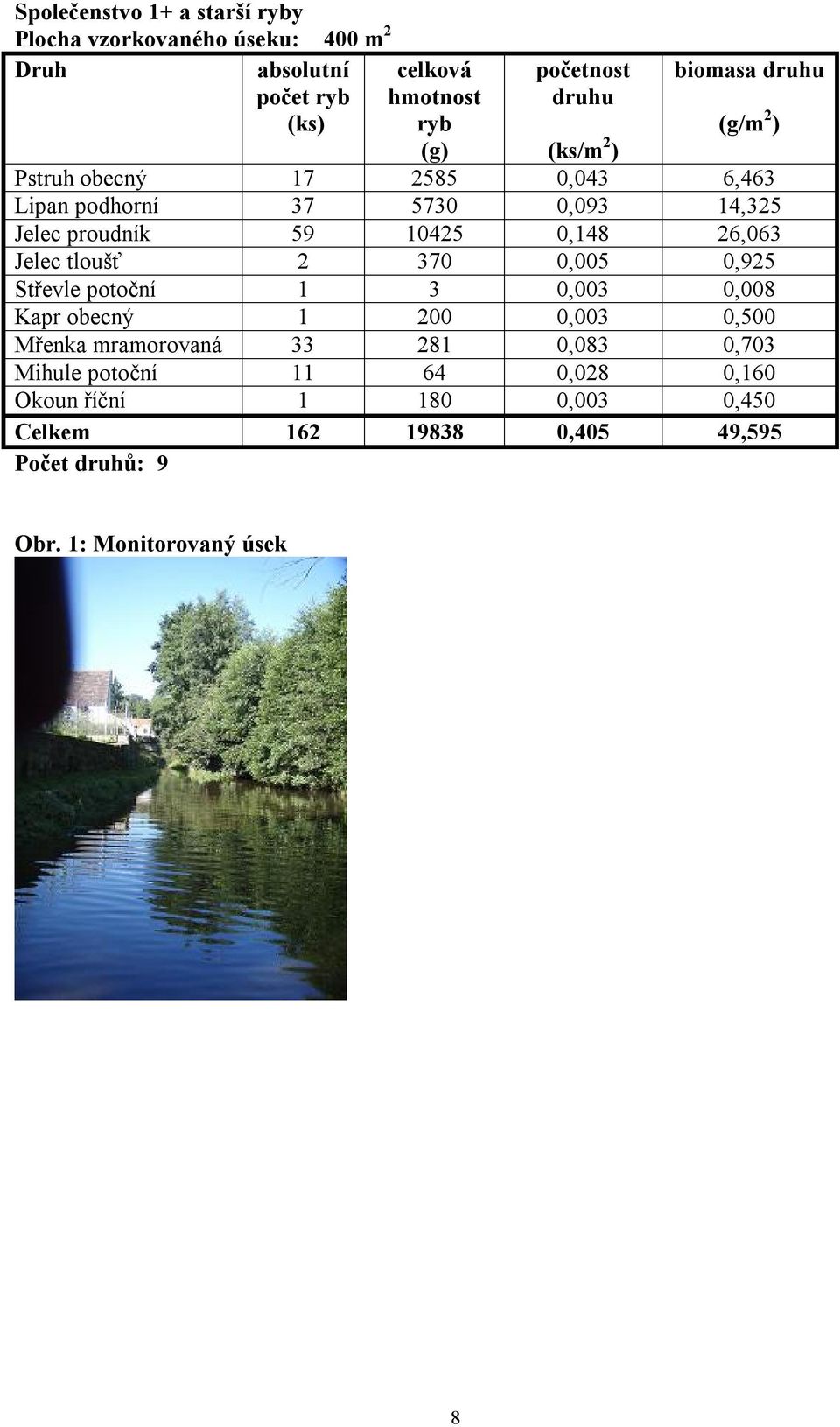 26,063 Jelec tloušť 2 370 0,005 0,925 Střevle potoční 1 3 0,003 0,008 Kapr obecný 1 200 0,003 0,500 Mřenka mramorovaná 33 281 0,083