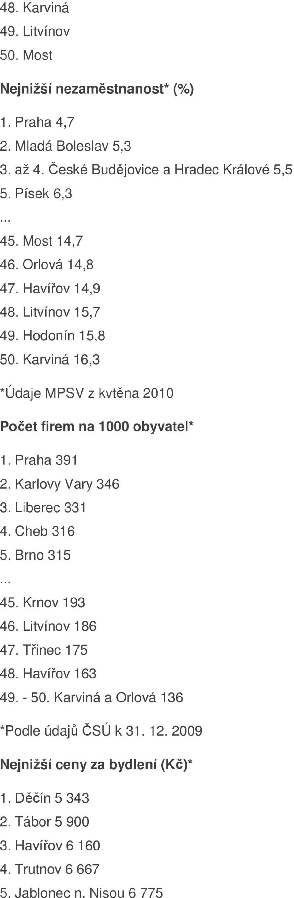 Karviná 16,3 *Údaje MPSV z kvtěna 2010 Počet firem na 1000 obyvatel* 1. Praha 391 2. Karlovy Vary 346 3. Liberec 331 4. Cheb 316 5. Brno 315 45. Krnov 193 46.