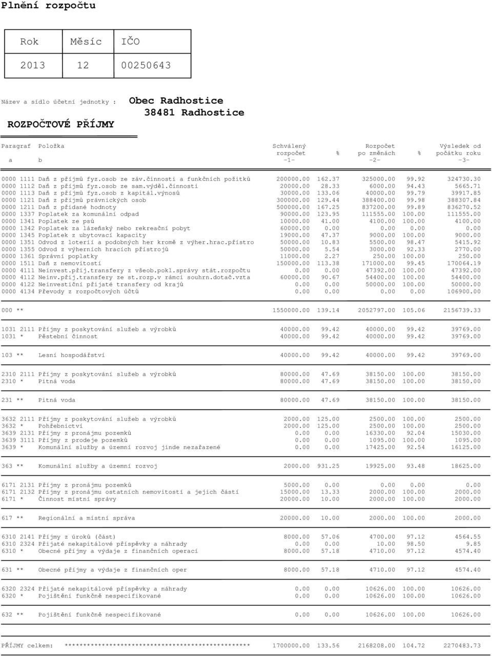 činnosti 20000.00 28.33 6000.00 94.43 5665.71 0000 1113 Daň z příjmů fyz.osob z kapitál.výnosů 30000.00 133.06 40000.00 99.79 39917.85 0000 1121 Daň z příjmů právnických osob 300000.00 129.44 388400.