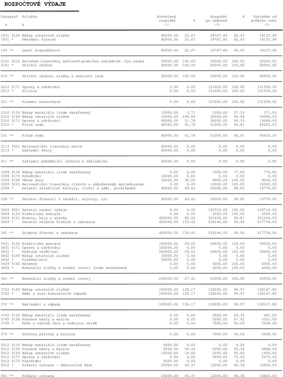 osobá 50000.00 100.00 50000.00 100.00 50000.00 2141 * Vnitřní obchod 50000.00 100.00 50000.00 100.00 50000.00 214 ** Vnitřní obchod, služby a cestovní ruch 50000.00 100.00 50000.00 100.00 50000.00 2212 5171 Opravy a udržování 0.