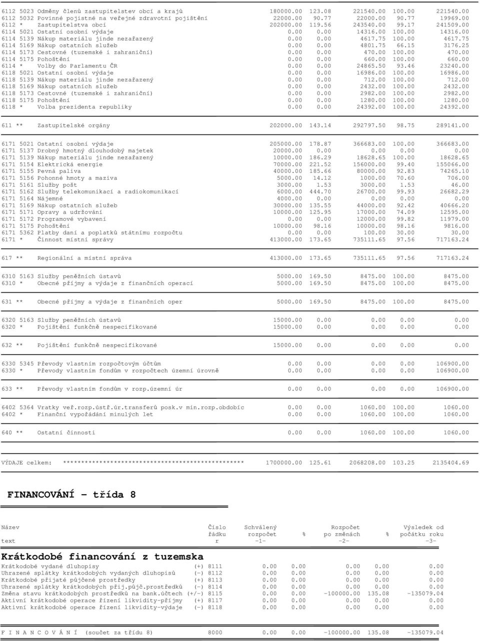 75 100.00 4617.75 6114 5169 Nákup ostatních služeb 0.00 0.00 4801.75 66.15 3176.25 6114 5173 Cestovné (tuzemské i zahraniční) 0.00 0.00 470.00 100.00 470.00 6114 5175 Pohoštění 0.00 0.00 660.