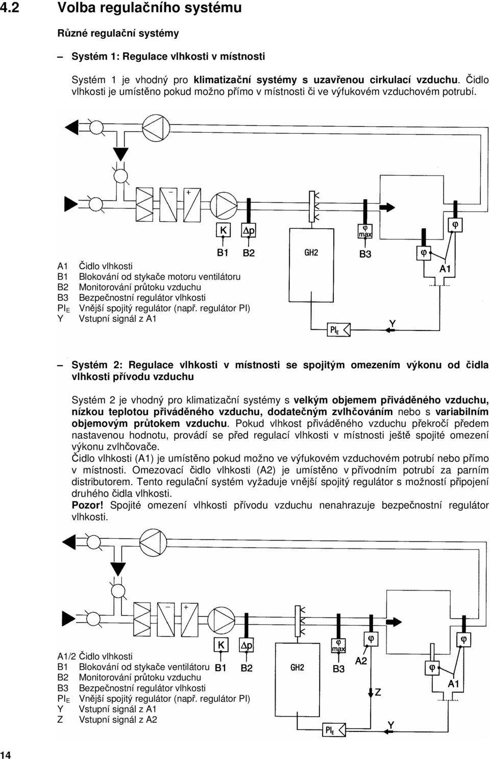 A1 Čidlo vlhkosti B1 Blokování od stykače motoru ventilátoru B2 Monitorování průtoku vzduchu B3 Bezpečnostní regulátor vlhkosti PI E Vnější spojitý regulátor (např.