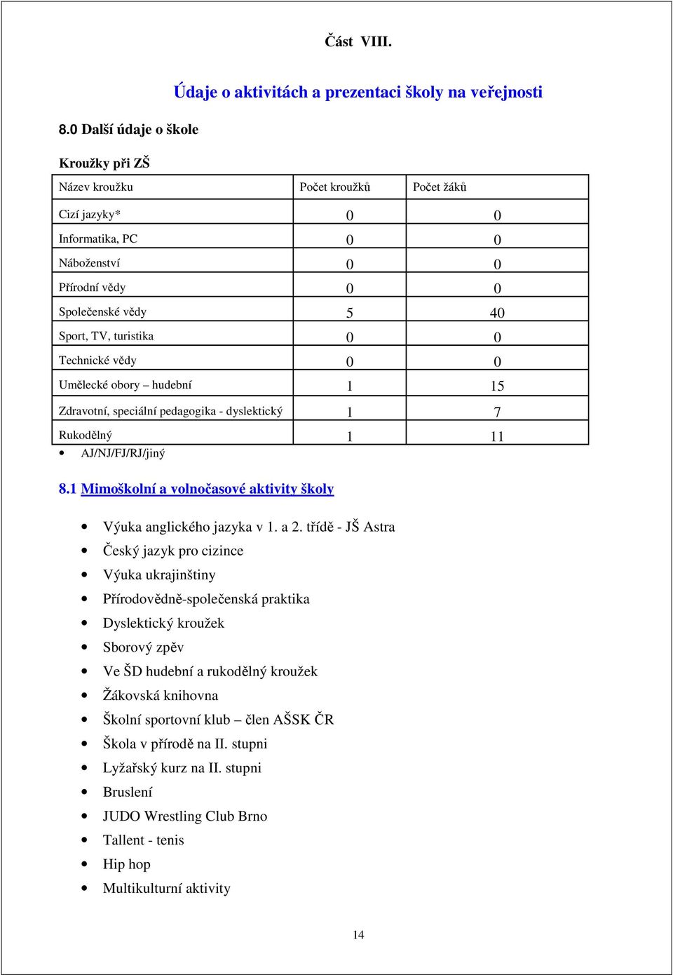 Společenské vědy 5 40 Sport, TV, turistika 0 0 Technické vědy 0 0 Umělecké obory hudební 1 15 Zdravotní, speciální pedagogika - dyslektický 1 7 Rukodělný 1 11 AJ/NJ/FJ/RJ/jiný 8.