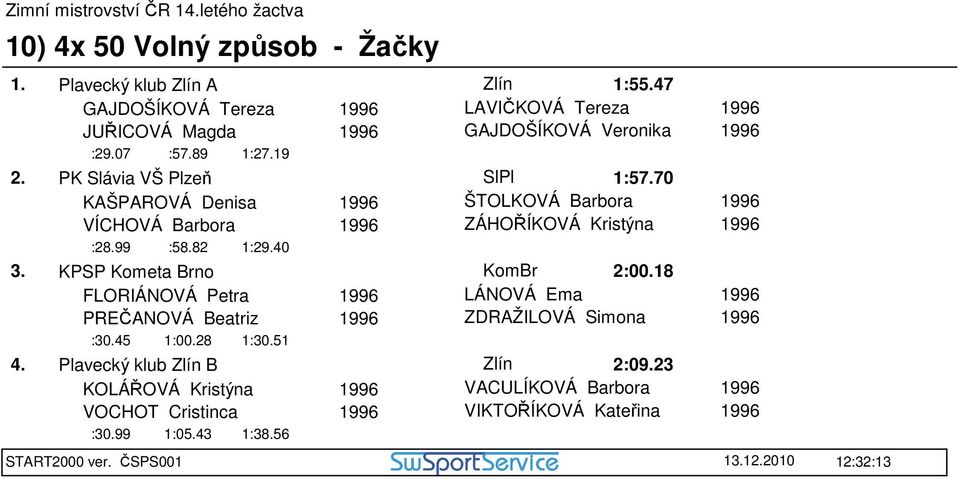 28 1:30.51 4. Plavecký klub Zlín B KOLÁŘOVÁ Kristýna VOCHOT Cristinca :30.99 1:05.43 1:38.56 Zlín 1:55.