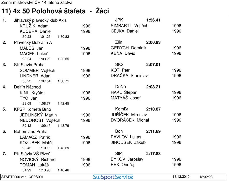 15 1:43.79 6. Bohemians Praha LAMACZ Patrik KOZUBEK Matěj :33.42 1:10.19 1:43.29 7. PK Slávia VŠ Plzeň NOVICKÝ Richard TOMAN Lukáš :34.99 1:13.95 1:48.46 JPK 1:56.