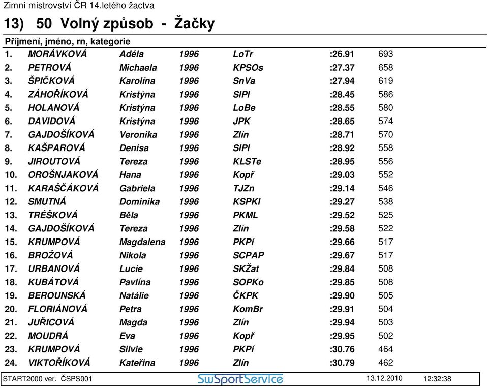 OROŠNJAKOVÁ Hana Kopř :29.03 552 11. KARAŠČÁKOVÁ Gabriela TJZn :29.14 546 12. SMUTNÁ Dominika KSPKl :29.27 538 13. TRÉŠKOVÁ Běla PKML :29.52 525 14. GAJDOŠÍKOVÁ Tereza Zlín :29.58 522 15.