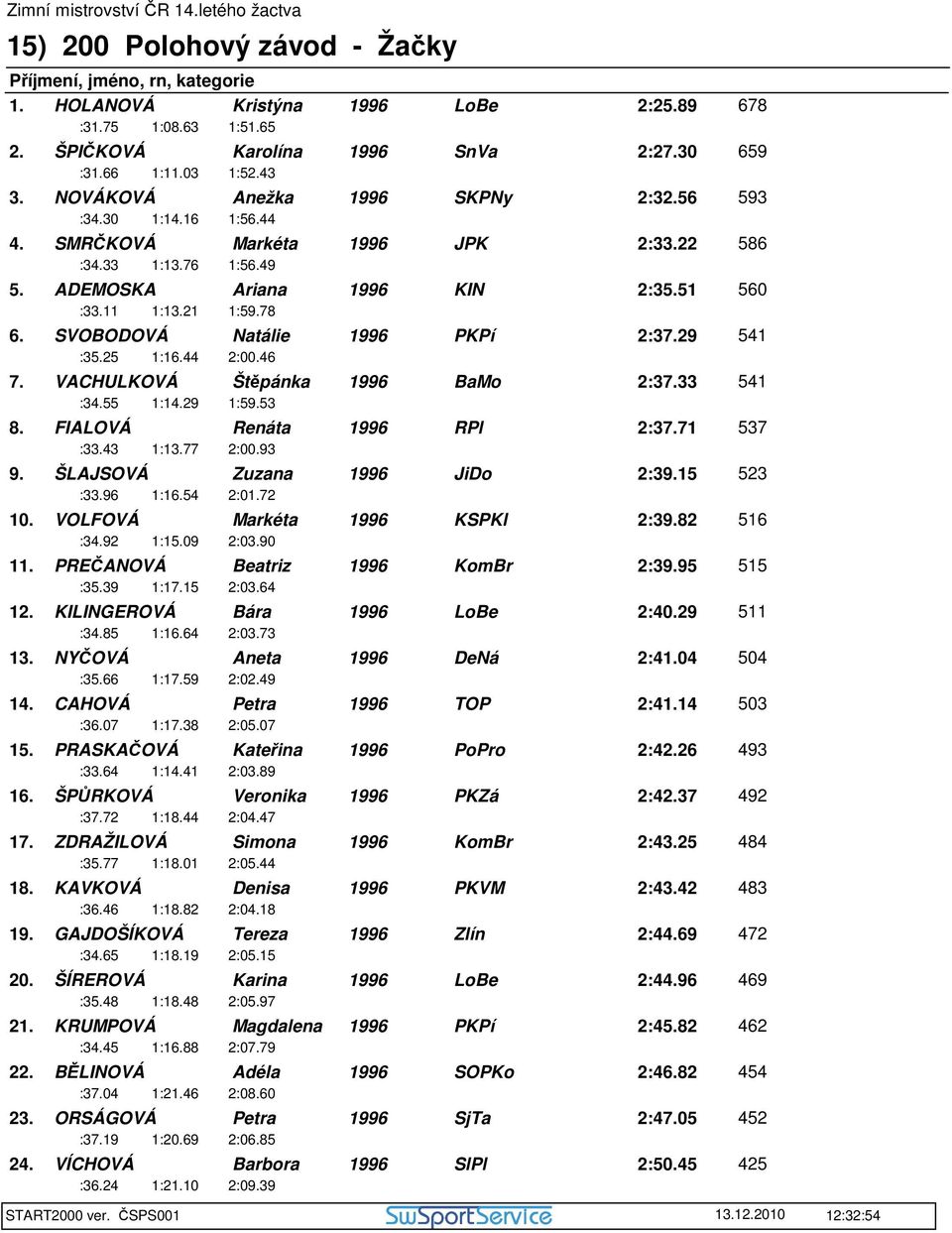 VACHULKOVÁ Štěpánka BaMo 2:37.33 541 :34.55 1:14.29 1:59.53 8. FIALOVÁ Renáta RPl 2:37.71 537 :33.43 1:13.77 2:00.93 9. ŠLAJSOVÁ Zuzana JiDo 2:39.15 523 :33.96 1:16.54 2:01.72 10.