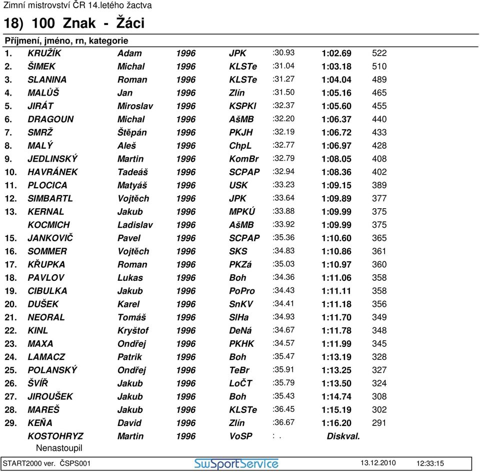 05 408 10. HAVRÁNEK Tadeáš SCPAP :32.94 1:08.36 402 11. PLOCICA Matyáš USK :33.23 1:09.15 389 12. SIMBARTL Vojtěch JPK :33.64 1:09.89 377 13. KERNAL Jakub MPKÚ :33.88 1:09.