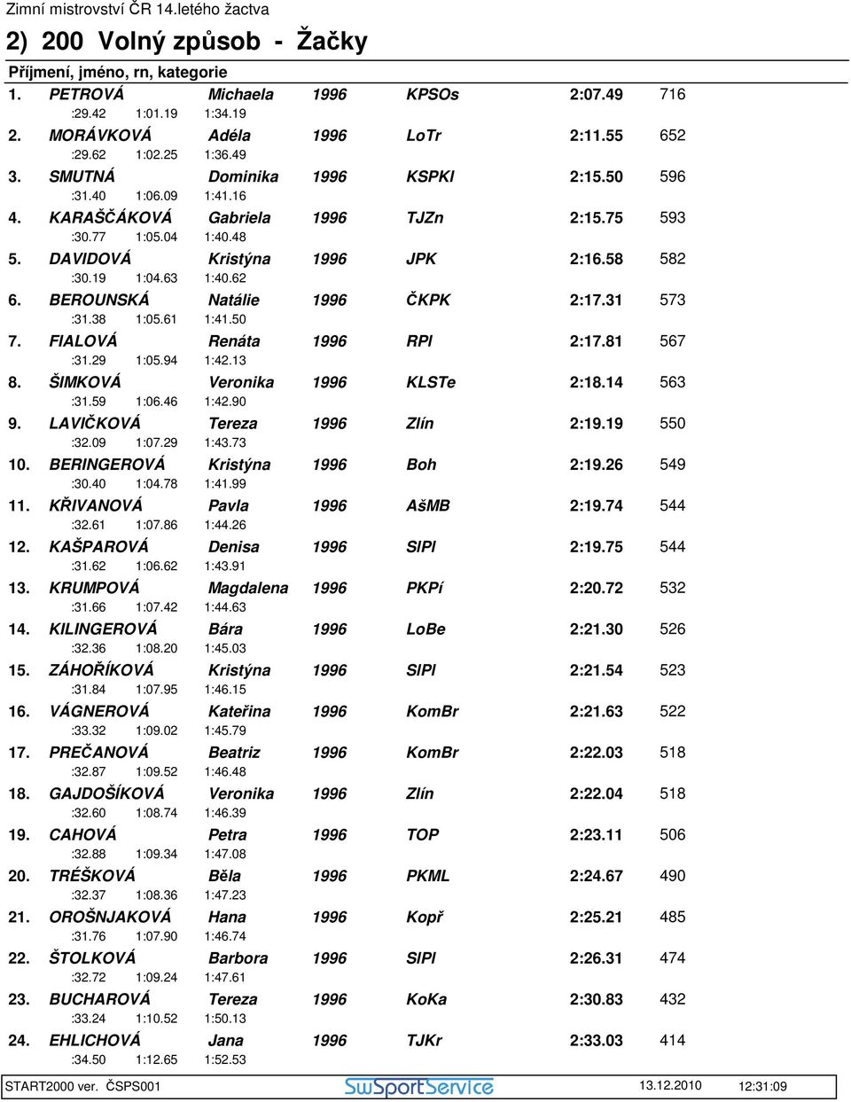 FIALOVÁ Renáta RPl 2:17.81 567 :31.29 1:05.94 1:42.13 8. ŠIMKOVÁ Veronika KLSTe 2:18.14 563 :31.59 1:06.46 1:42.90 9. LAVIČKOVÁ Tereza Zlín 2:19.19 550 :32.09 1:07.29 1:43.73 10.