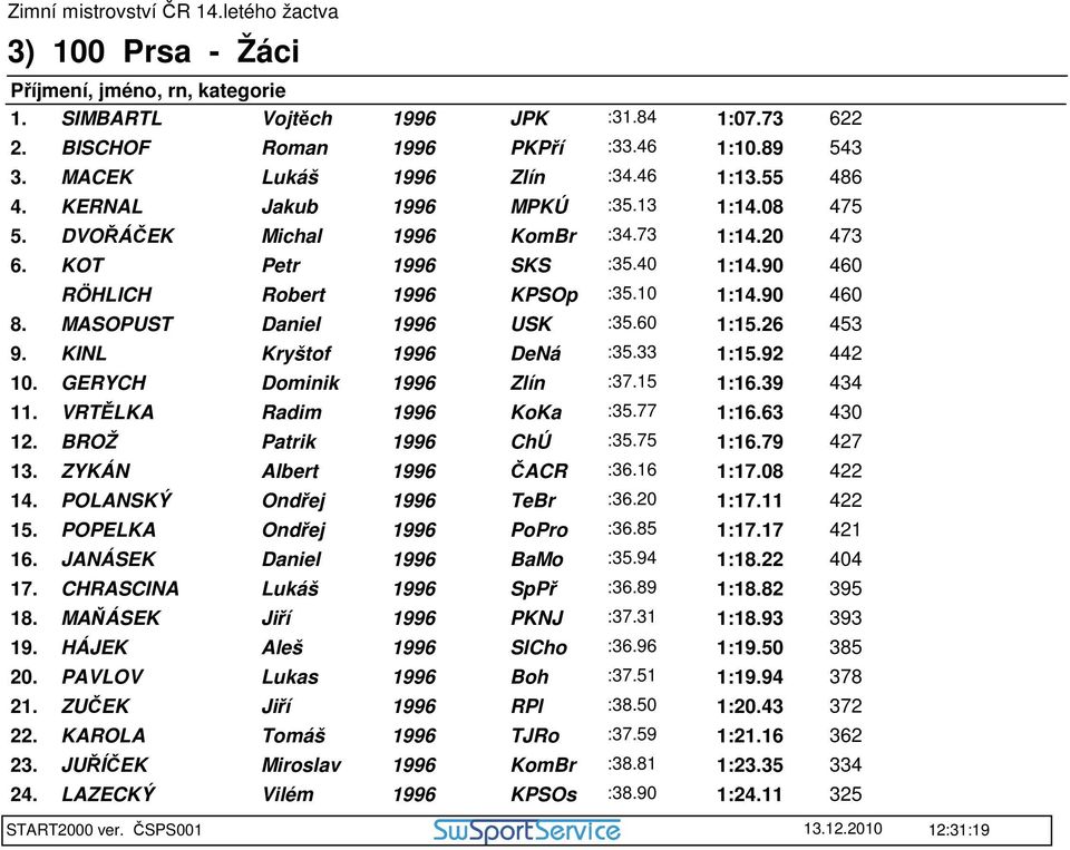 92 442 10. GERYCH Dominik Zlín :37.15 1:16.39 434 11. VRTĚLKA Radim KoKa :35.77 1:16.63 430 12. BROŽ Patrik ChÚ :35.75 1:16.79 427 13. ZYKÁN Albert ČACR :36.16 1:17.08 422 14.