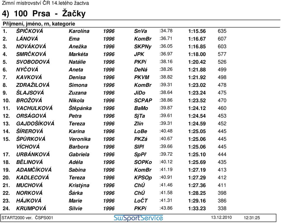 64 1:23.24 475 10. BROŽOVÁ Nikola SCPAP :38.86 1:23.52 470 11. VACHULKOVÁ Štěpánka BaMo :39.87 1:24.12 460 12. ORSÁGOVÁ Petra SjTa :39.61 1:24.54 453 13. GAJDOŠÍKOVÁ Tereza Zlín :39.31 1:24.59 452 14.