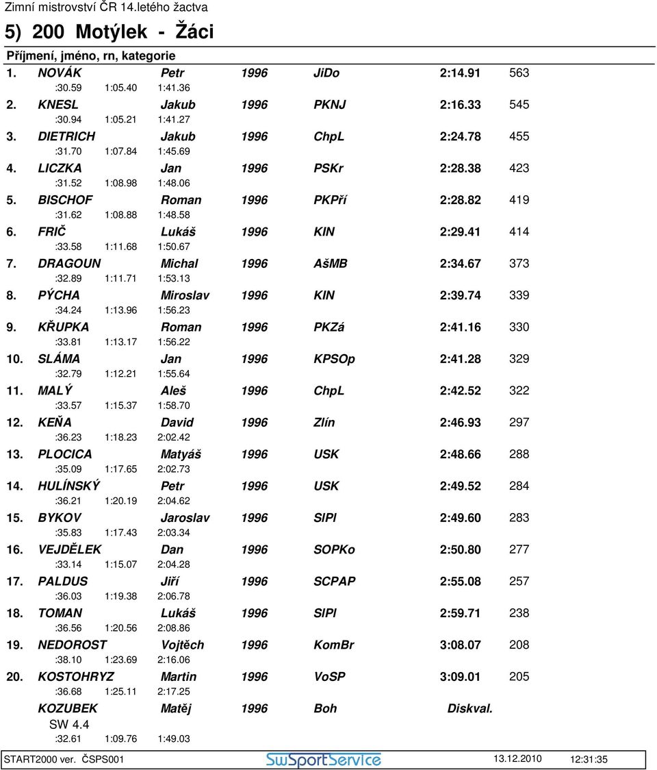 67 373 :32.89 1:11.71 1:53.13 8. PÝCHA Miroslav KIN 2:39.74 339 :34.24 1:13.96 1:56.23 9. KŘUPKA Roman PKZá 2:41.16 330 :33.81 1:13.17 1:56.22 10. SLÁMA Jan KPSOp 2:41.28 329 :32.79 1:12.21 1:55.