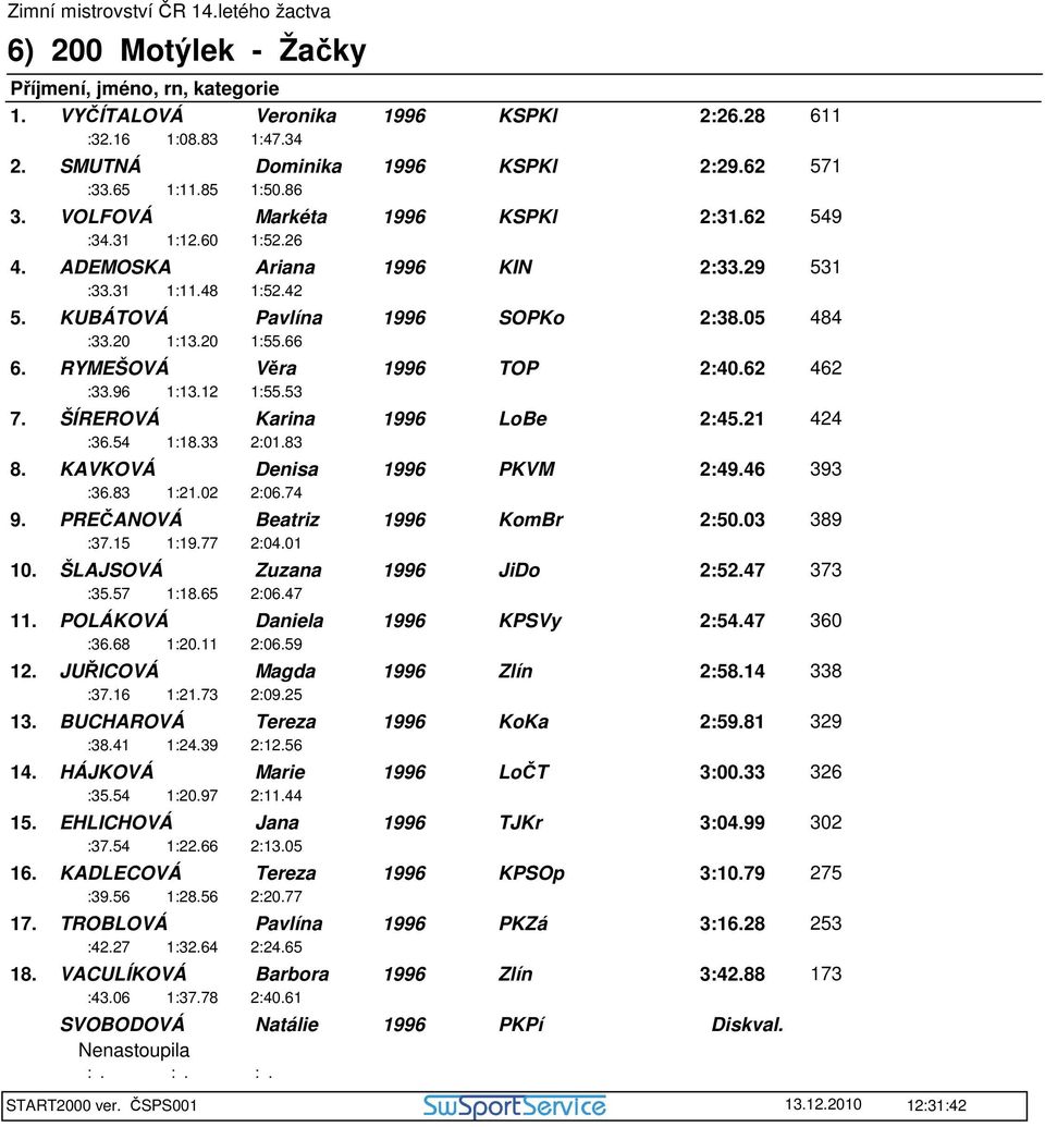 ŠÍREROVÁ Karina LoBe 2:45.21 424 :36.54 1:18.33 2:01.83 8. KAVKOVÁ Denisa PKVM 2:49.46 393 :36.83 1:21.02 2:06.74 9. PREČANOVÁ Beatriz KomBr 2:50.03 389 :37.15 1:19.77 2:04.01 10.