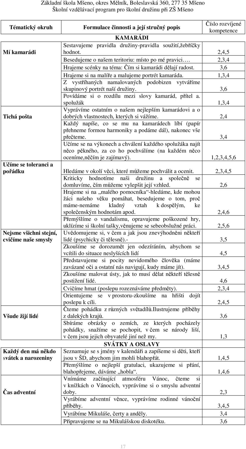 1,3,4 Z vystříhaných namalovaných podobizen vytváříme skupinový portrét naší družiny. 3,6 Povídáme si o rozdílu mezi slovy kamarád, přítel a.