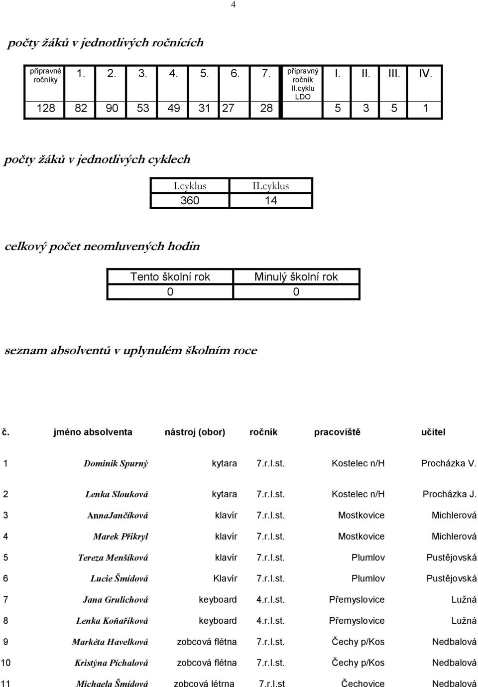 jméno absolventa nástroj (obor) ročník pracoviště učitel 1 Dominik Spurný kytara 7.r.I.st. Kostelec n/h Procházka V. 2 Lenka Slouková kytara 7.r.I.st. Kostelec n/h Procházka J.