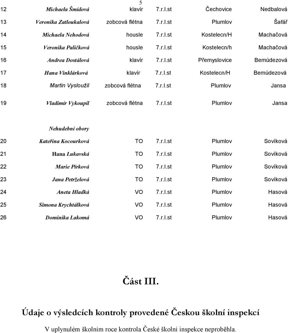 r.I.st Plumlov Jansa Nehudební obory 20 Kateřina Kocourková TO 7.r.I.st Plumlov Sovíková 21 Hana Lukavská TO 7.r.I.st Plumlov Sovíková 22 Marie Pírková TO 7.r.I.st Plumlov Sovíková 23 Jana Petrželová TO 7.