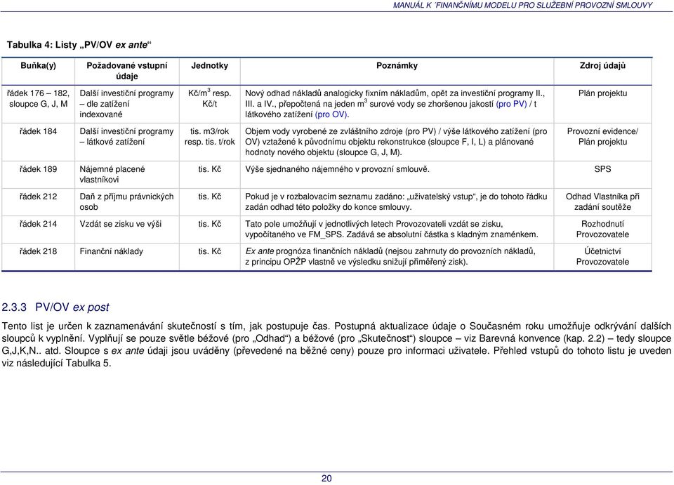Plán projektu řádek 184 Další investiční programy látkové zatížení tis.