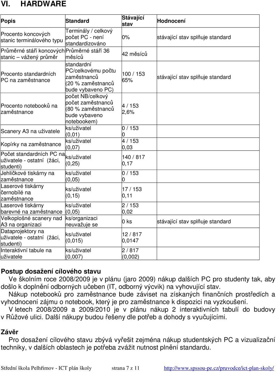 zaměstnance bude vybaveno notebookem) Scanery A3 na uživatele (0,01) Kopírky na zaměstnance Počet standardních PC na uživatele - ostatní (žáci, studenti) Jehličkové tiskárny na zaměstnance Laserové