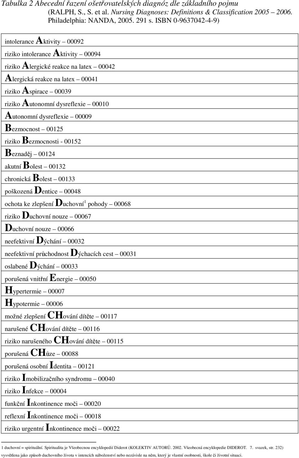 dysreflexie 00010 Autonomní dysreflexie 00009 Bezmocnost 00125 riziko Bezmocnosti - 00152 Beznaděj 00124 akutní Bolest 00132 chronická Bolest 00133 poškozená Dentice 00048 ochota ke zlepšení Duchovní