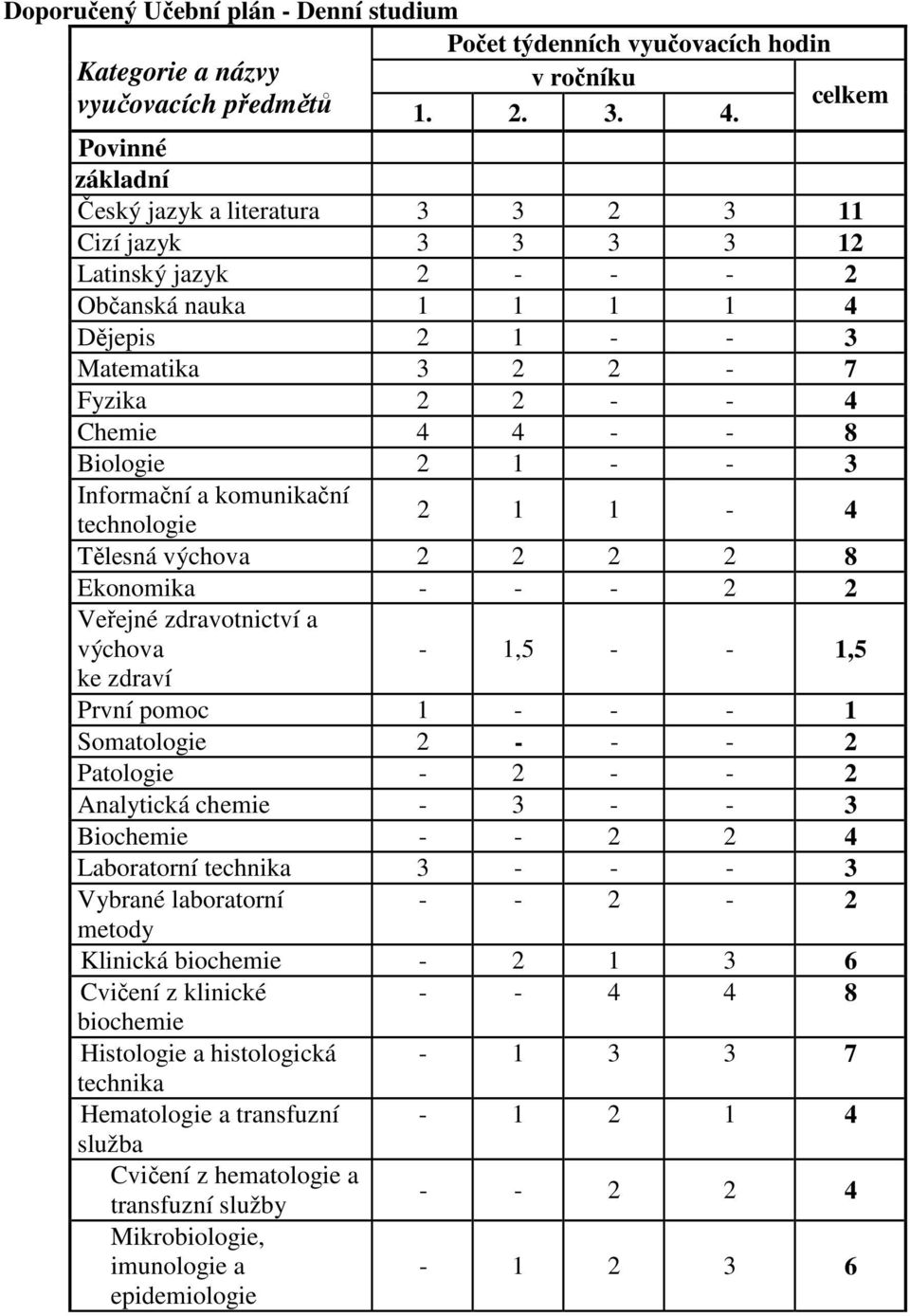 Biologie 2 1 - - 3 Informační a komunikační technologie 2 1 1-4 Tělesná výchova 2 2 2 2 8 Ekonomika - - - 2 2 Veřejné zdravotnictví a výchova - 1,5 - - 1,5 ke zdraví První pomoc 1 - - - 1 Somatologie