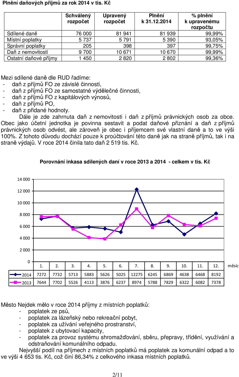 Ostatní daňové příjmy 1 450 2 820 2 802 99,36% Mezi sdílené daně dle RUD řadíme: - daň z příjmů FO ze závislé činnosti, - daň z příjmů FO ze samostatné výdělečné činnosti, - daň z příjmů FO z