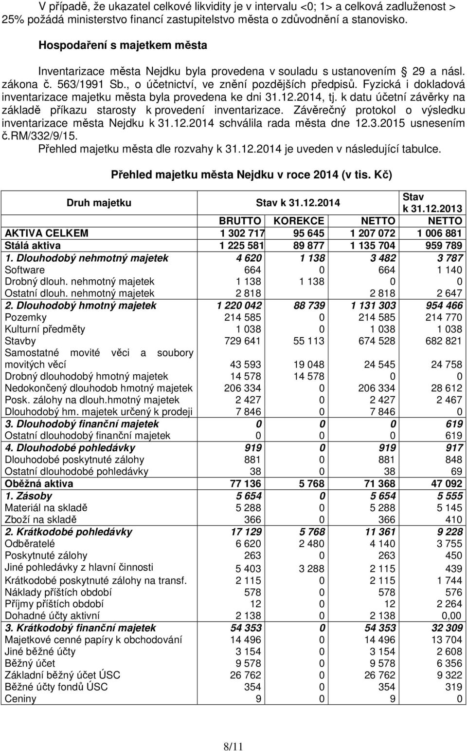 Fyzická i dokladová inventarizace majetku města byla provedena ke dni 31.12.2014, tj. k datu účetní závěrky na základě příkazu starosty k provedení inventarizace.
