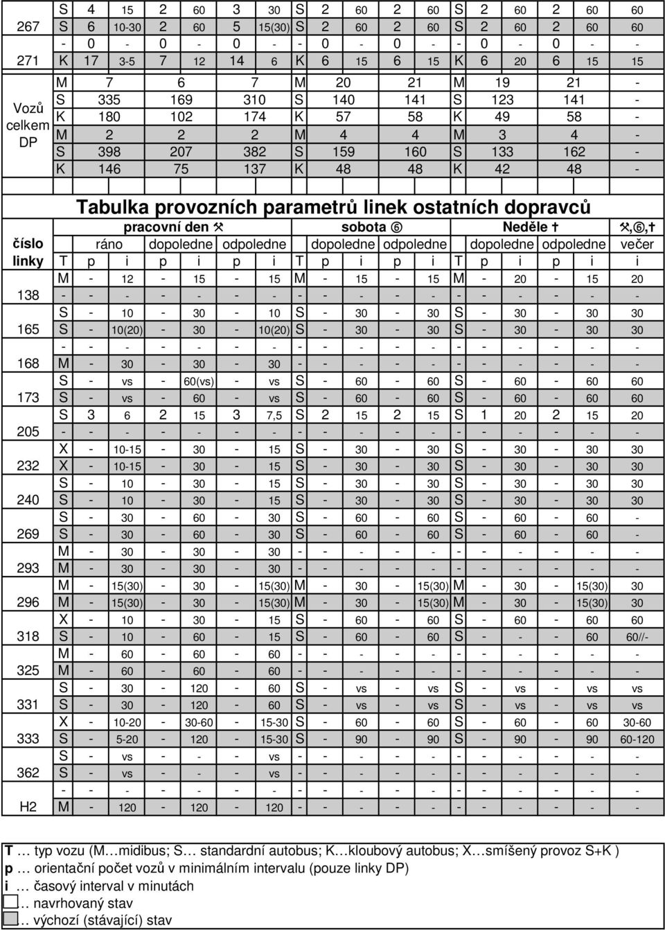 318 325 331 333 362 H2 Tabulka provozních parametrů linek ostatních dopravců ráno pracovní den X dopoledne odpoledne sobota 6 dopoledne odpoledne Neděle + dopoledne odpoledne X,6,+ večer T p i p i p